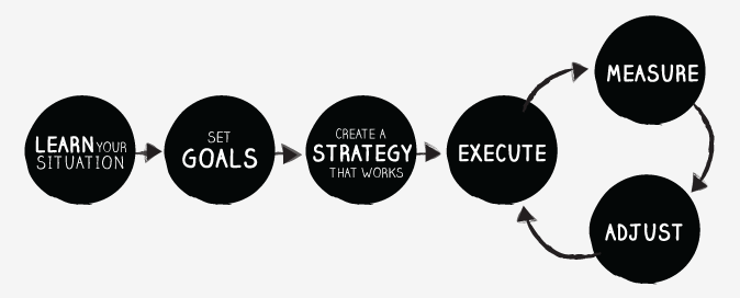 how-we-do-it How we market your brand online