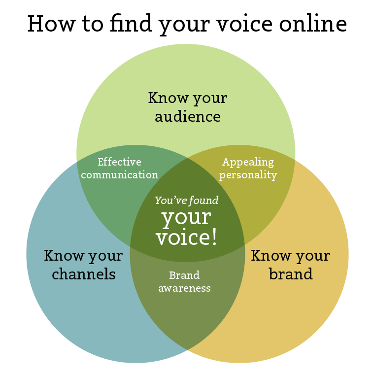How to find your voice online