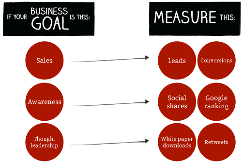 Measuring business goals
