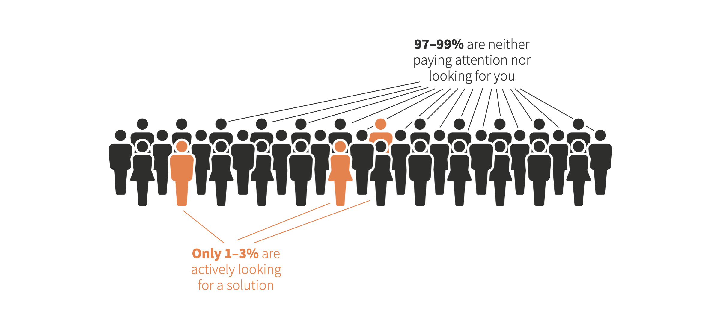 Several people icons in a group, 3 of then are highlighted in orange with an arrow pointing to them and saying "only 1-3% are actively looking for a solution.