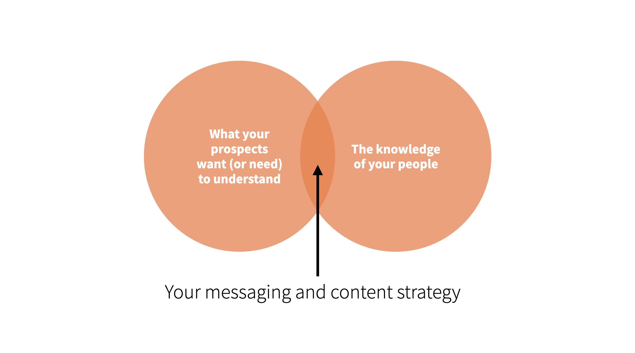 venn diagram, left circle says "What your prospects want (or need) to understand, left circle says "the knowledge of your people", the overlapping section says "your messaging and content strategy"
